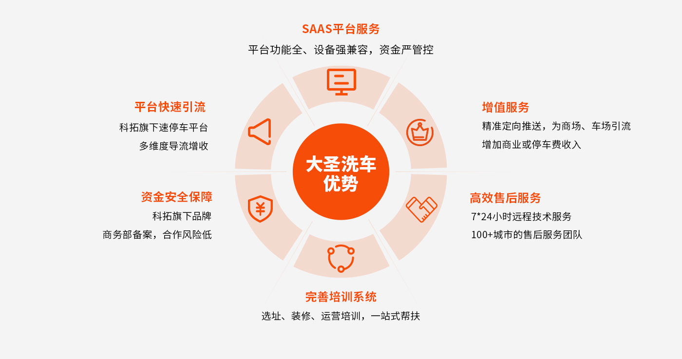 大圣洗車(chē)_24小時(shí)一站式自助洗車(chē)服務(wù)